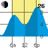 Sitka tide chart for Monday, August 26, 2024