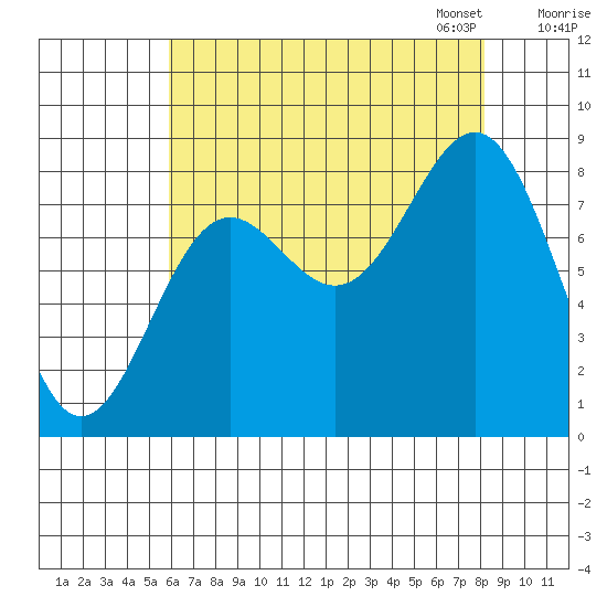 Sitka tide chart for Tuesday, August 27, 2024