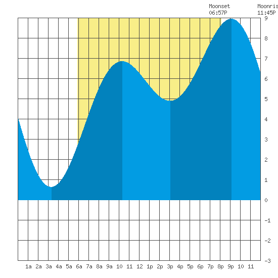 Sitka tide chart for Wednesday, August 28, 2024