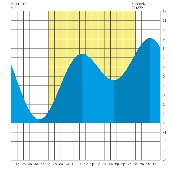 Sitka tide chart for Thursday, August 29, 2024