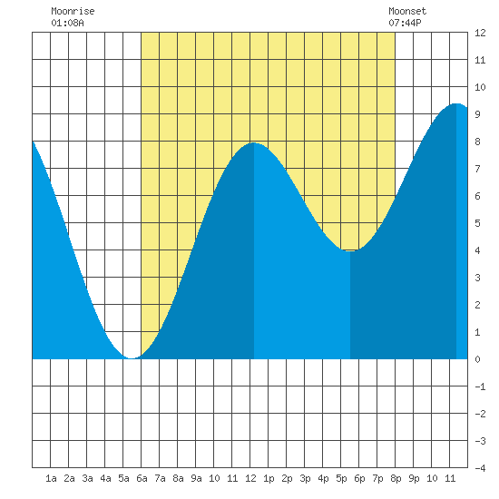 Sitka tide chart for Friday, August 30, 2024