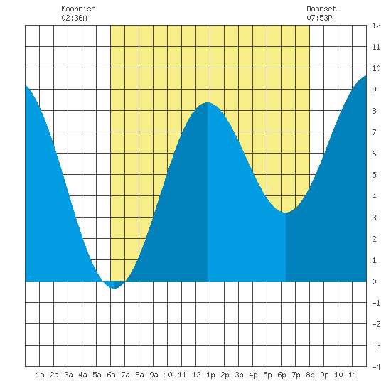 Sitka tide chart for Saturday, August 31, 2024