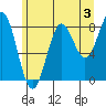 Sitka tide chart for Saturday, August 3, 2024
