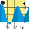 Sitka tide chart for Sunday, August 4, 2024