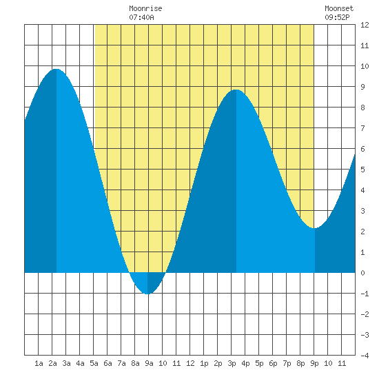 Sitka tide chart for Tuesday, August 6, 2024
