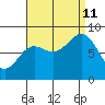 Sitka tide chart for Wednesday, September 11, 2024