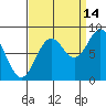 Sitka tide chart for Saturday, September 14, 2024