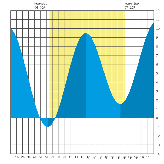 Sitka tide chart for Monday, September 16, 2024