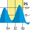 Sitka tide chart for Saturday, September 21, 2024