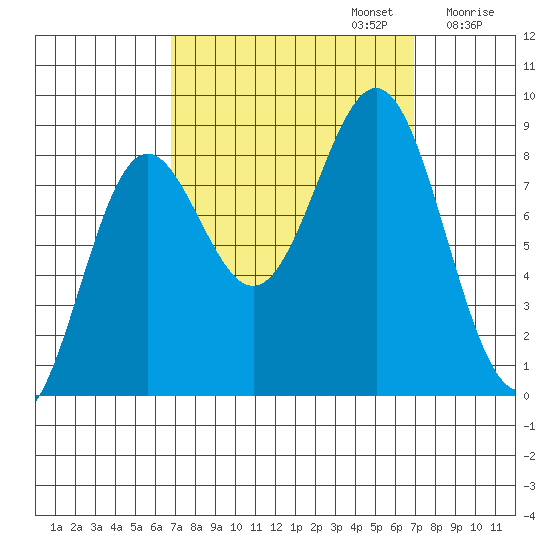 Sitka tide chart for Monday, September 23, 2024