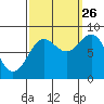 Sitka tide chart for Thursday, September 26, 2024