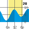 Sitka tide chart for Saturday, September 28, 2024