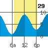 Sitka tide chart for Sunday, September 29, 2024