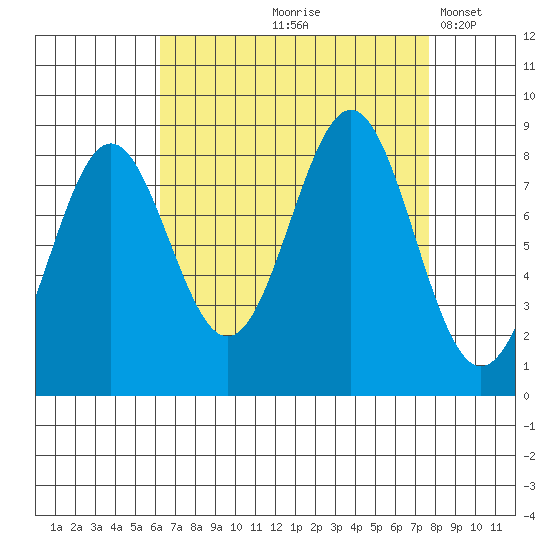 Sitka tide chart for Saturday, September 7, 2024