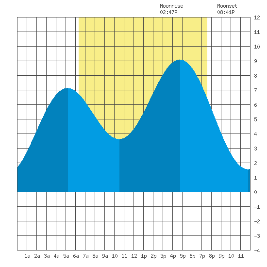Sitka tide chart for Monday, September 9, 2024