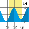 Sitka tide chart for Monday, October 14, 2024