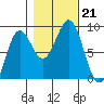 Sitka tide chart for Monday, October 21, 2024