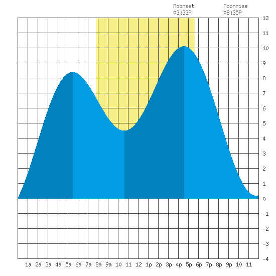 Sitka tide chart for Tuesday, October 22, 2024