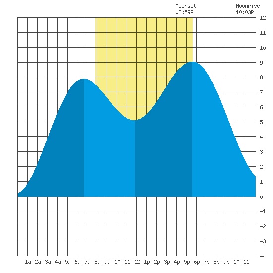 Sitka tide chart for Wednesday, October 23, 2024