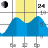 Sitka tide chart for Thursday, October 24, 2024