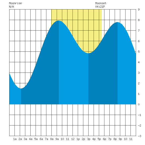 Sitka tide chart for Friday, October 25, 2024