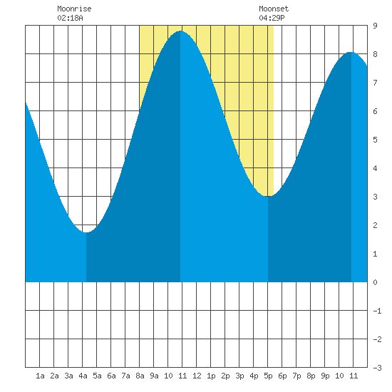 Sitka tide chart for Sunday, October 27, 2024
