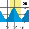 Sitka tide chart for Monday, October 28, 2024
