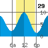 Sitka tide chart for Tuesday, October 29, 2024