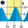 Sitka tide chart for Wednesday, October 2, 2024