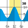 Sitka tide chart for Wednesday, October 30, 2024