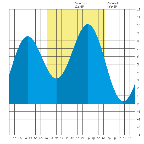 Sitka tide chart for Sunday, October 6, 2024