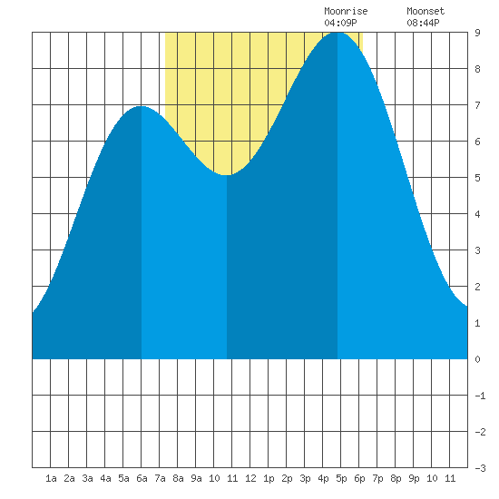 Sitka tide chart for Wednesday, October 9, 2024