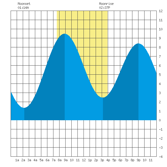 Sitka tide chart for Monday, November 11, 2024
