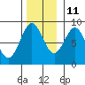 Sitka tide chart for Monday, November 11, 2024