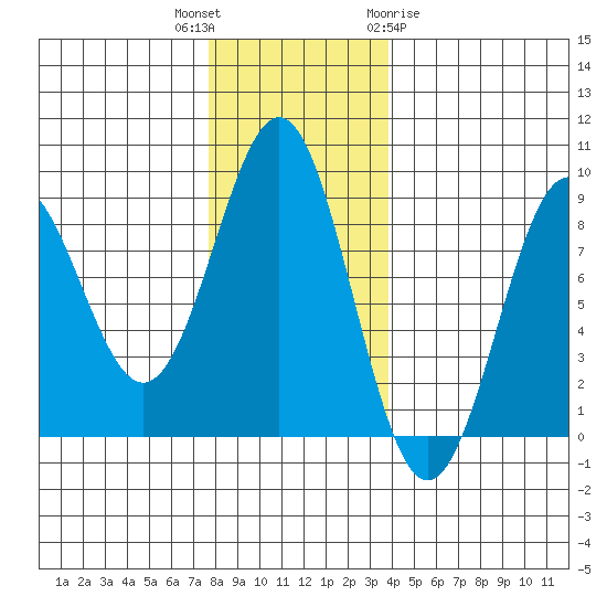 Sitka tide chart for Thursday, November 14, 2024