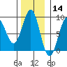 Sitka tide chart for Thursday, November 14, 2024