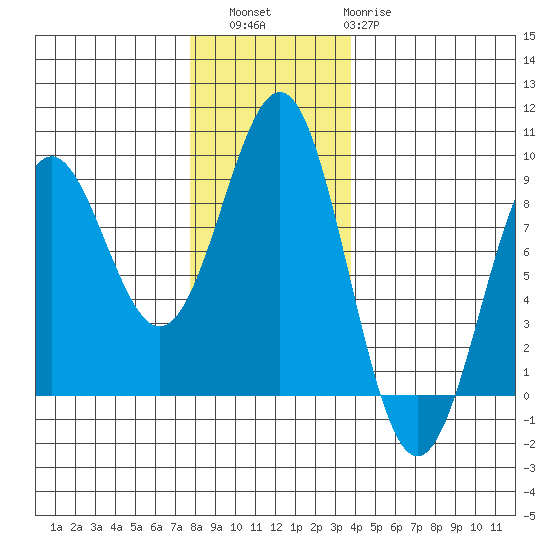 Sitka tide chart for Saturday, November 16, 2024
