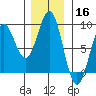 Sitka tide chart for Saturday, November 16, 2024