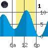 Sitka tide chart for Friday, November 1, 2024