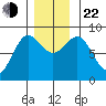 Sitka tide chart for Friday, November 22, 2024