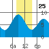 Sitka tide chart for Monday, November 25, 2024