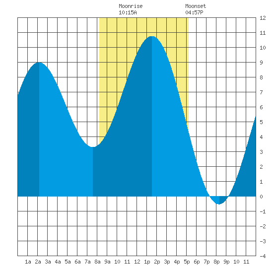 Sitka tide chart for Saturday, November 2, 2024