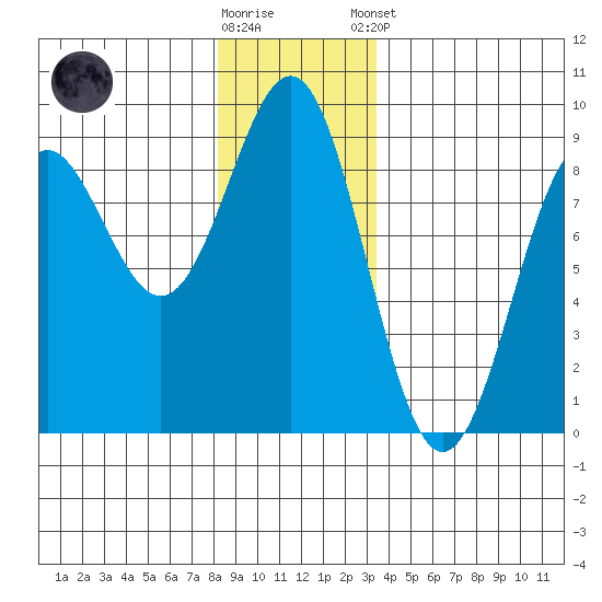 Sitka tide chart for Saturday, November 30, 2024