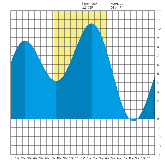 Sitka tide chart for Monday, November 4, 2024