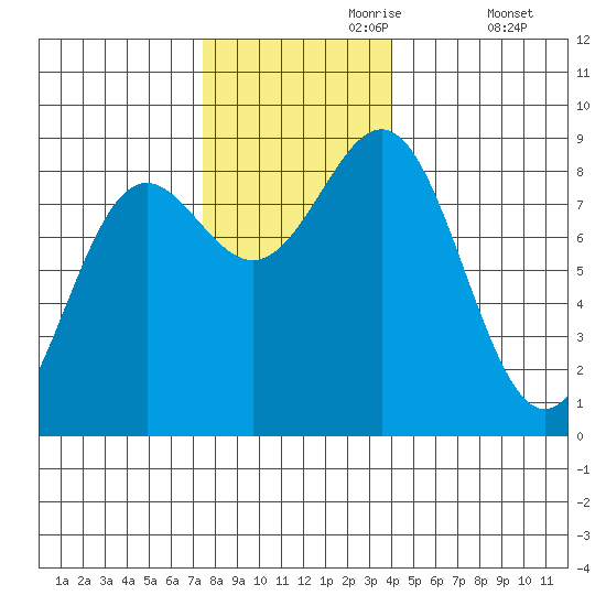 Sitka tide chart for Thursday, November 7, 2024