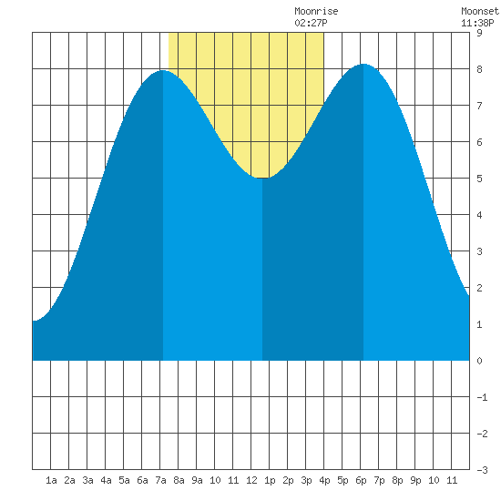 Sitka tide chart for Saturday, November 9, 2024