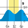 Sitka tide chart for Saturday, November 9, 2024