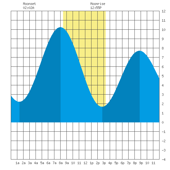 Sitka tide chart for Tuesday, December 10, 2024