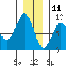 Sitka tide chart for Wednesday, December 11, 2024