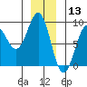 Sitka tide chart for Friday, December 13, 2024
